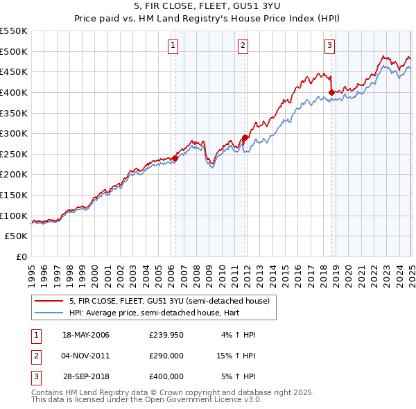 5, FIR CLOSE, FLEET, GU51 3YU: Price paid vs HM Land Registry's House Price Index