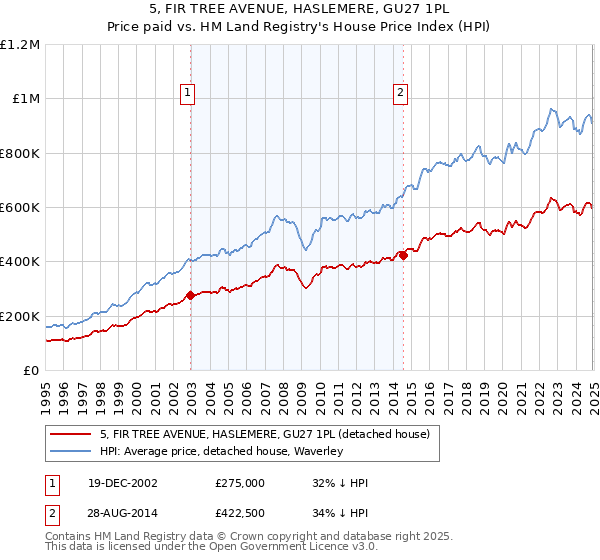 5, FIR TREE AVENUE, HASLEMERE, GU27 1PL: Price paid vs HM Land Registry's House Price Index