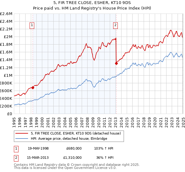 5, FIR TREE CLOSE, ESHER, KT10 9DS: Price paid vs HM Land Registry's House Price Index