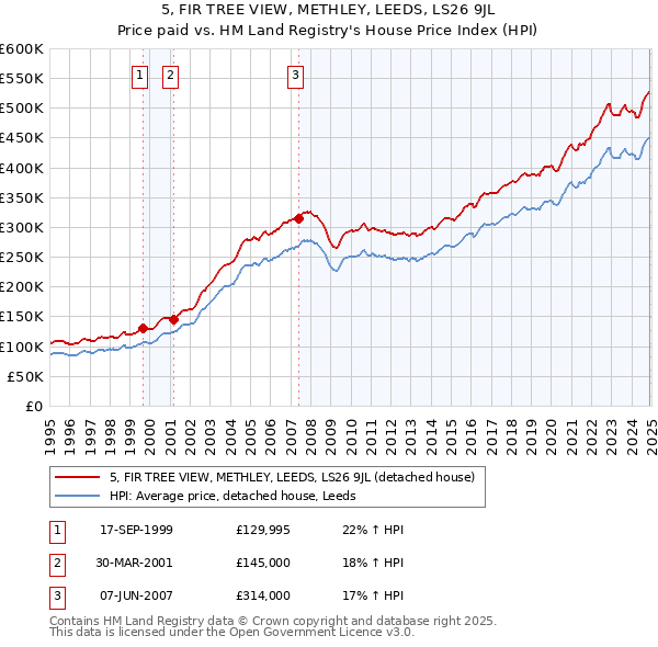 5, FIR TREE VIEW, METHLEY, LEEDS, LS26 9JL: Price paid vs HM Land Registry's House Price Index