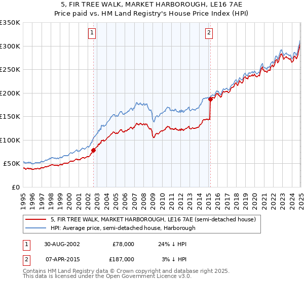 5, FIR TREE WALK, MARKET HARBOROUGH, LE16 7AE: Price paid vs HM Land Registry's House Price Index