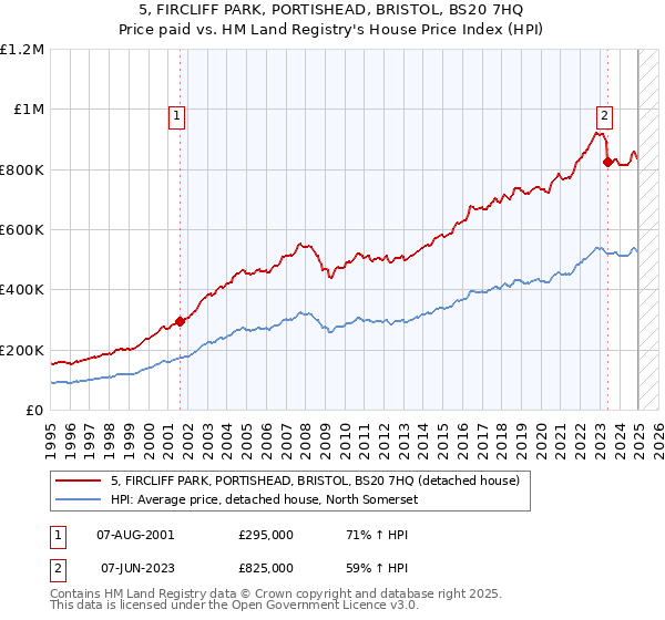 5, FIRCLIFF PARK, PORTISHEAD, BRISTOL, BS20 7HQ: Price paid vs HM Land Registry's House Price Index