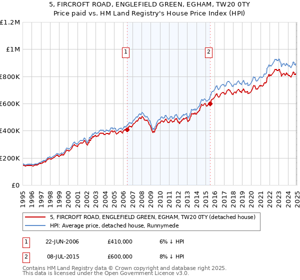 5, FIRCROFT ROAD, ENGLEFIELD GREEN, EGHAM, TW20 0TY: Price paid vs HM Land Registry's House Price Index