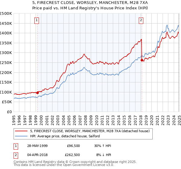 5, FIRECREST CLOSE, WORSLEY, MANCHESTER, M28 7XA: Price paid vs HM Land Registry's House Price Index