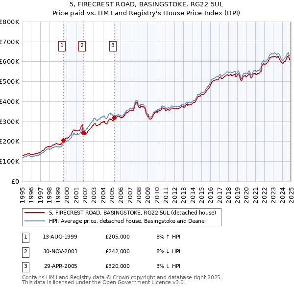 5, FIRECREST ROAD, BASINGSTOKE, RG22 5UL: Price paid vs HM Land Registry's House Price Index
