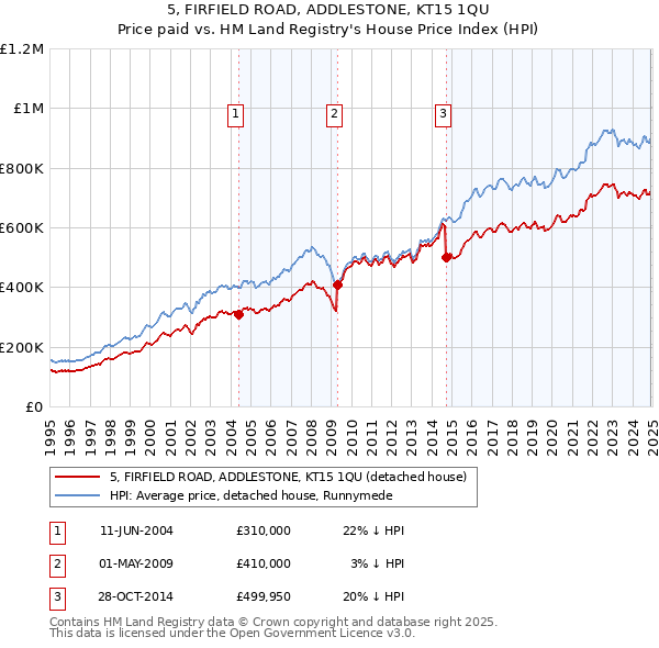 5, FIRFIELD ROAD, ADDLESTONE, KT15 1QU: Price paid vs HM Land Registry's House Price Index