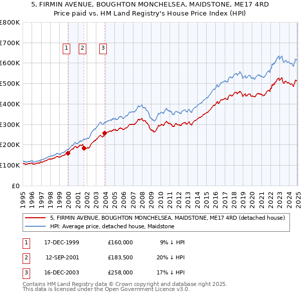 5, FIRMIN AVENUE, BOUGHTON MONCHELSEA, MAIDSTONE, ME17 4RD: Price paid vs HM Land Registry's House Price Index