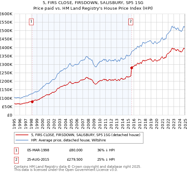 5, FIRS CLOSE, FIRSDOWN, SALISBURY, SP5 1SG: Price paid vs HM Land Registry's House Price Index