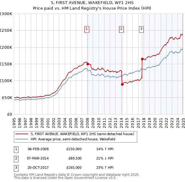 5, FIRST AVENUE, WAKEFIELD, WF1 2HS: Price paid vs HM Land Registry's House Price Index