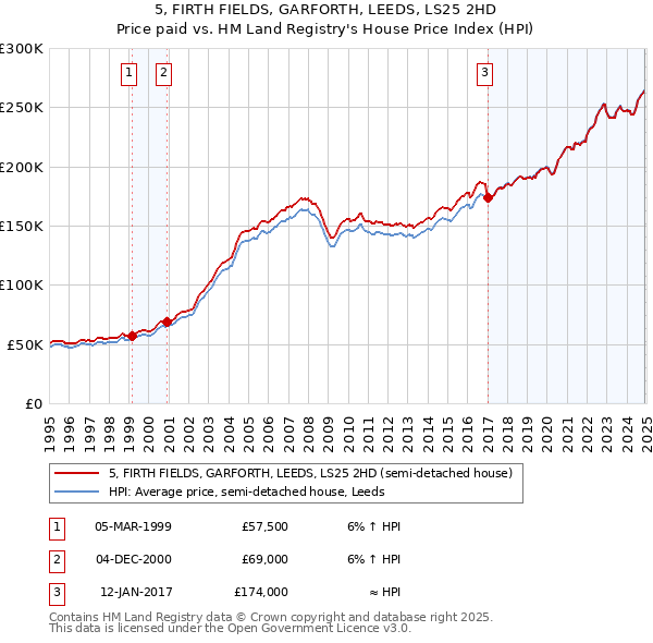 5, FIRTH FIELDS, GARFORTH, LEEDS, LS25 2HD: Price paid vs HM Land Registry's House Price Index