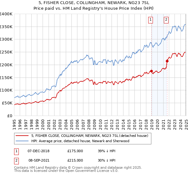 5, FISHER CLOSE, COLLINGHAM, NEWARK, NG23 7SL: Price paid vs HM Land Registry's House Price Index