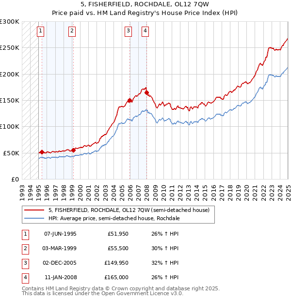 5, FISHERFIELD, ROCHDALE, OL12 7QW: Price paid vs HM Land Registry's House Price Index