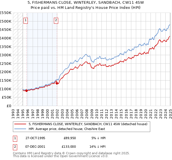 5, FISHERMANS CLOSE, WINTERLEY, SANDBACH, CW11 4SW: Price paid vs HM Land Registry's House Price Index