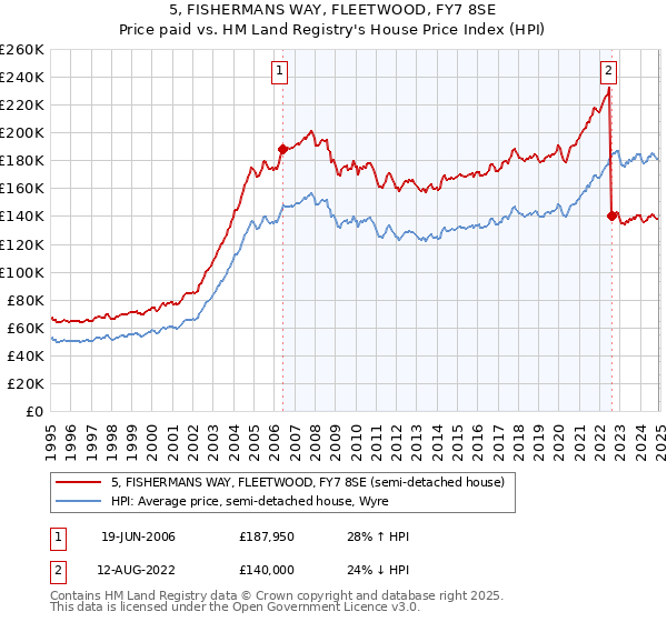 5, FISHERMANS WAY, FLEETWOOD, FY7 8SE: Price paid vs HM Land Registry's House Price Index