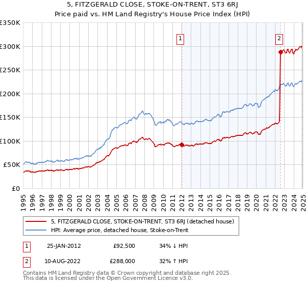 5, FITZGERALD CLOSE, STOKE-ON-TRENT, ST3 6RJ: Price paid vs HM Land Registry's House Price Index