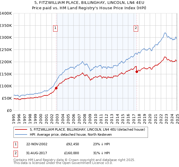 5, FITZWILLIAM PLACE, BILLINGHAY, LINCOLN, LN4 4EU: Price paid vs HM Land Registry's House Price Index