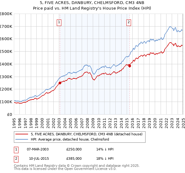 5, FIVE ACRES, DANBURY, CHELMSFORD, CM3 4NB: Price paid vs HM Land Registry's House Price Index