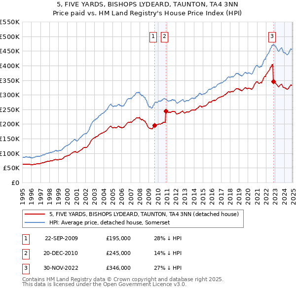 5, FIVE YARDS, BISHOPS LYDEARD, TAUNTON, TA4 3NN: Price paid vs HM Land Registry's House Price Index