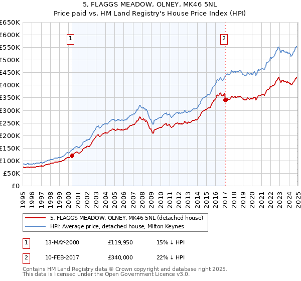 5, FLAGGS MEADOW, OLNEY, MK46 5NL: Price paid vs HM Land Registry's House Price Index