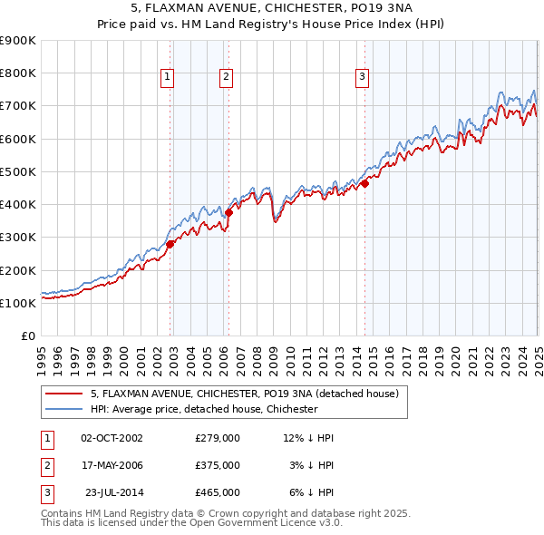 5, FLAXMAN AVENUE, CHICHESTER, PO19 3NA: Price paid vs HM Land Registry's House Price Index