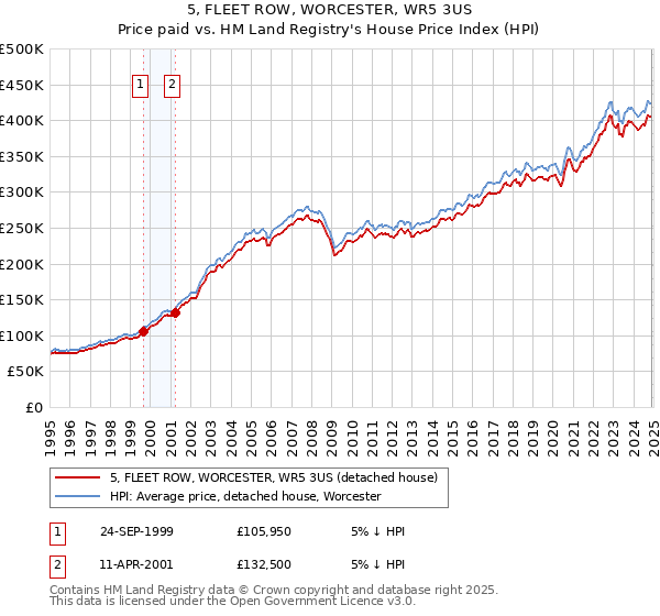 5, FLEET ROW, WORCESTER, WR5 3US: Price paid vs HM Land Registry's House Price Index