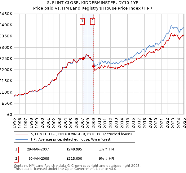 5, FLINT CLOSE, KIDDERMINSTER, DY10 1YF: Price paid vs HM Land Registry's House Price Index