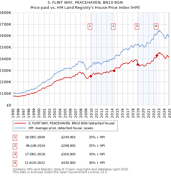 5, FLINT WAY, PEACEHAVEN, BN10 8GN: Price paid vs HM Land Registry's House Price Index