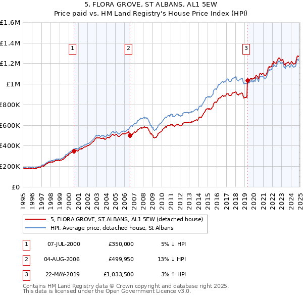 5, FLORA GROVE, ST ALBANS, AL1 5EW: Price paid vs HM Land Registry's House Price Index