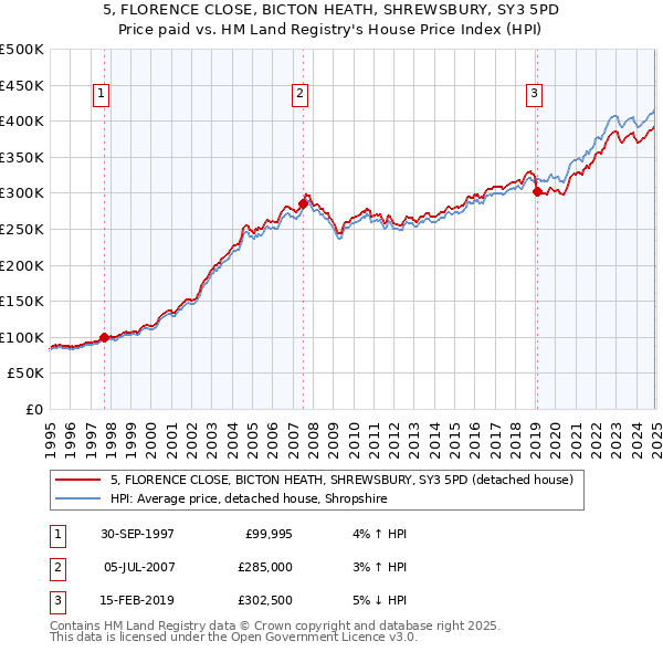 5, FLORENCE CLOSE, BICTON HEATH, SHREWSBURY, SY3 5PD: Price paid vs HM Land Registry's House Price Index