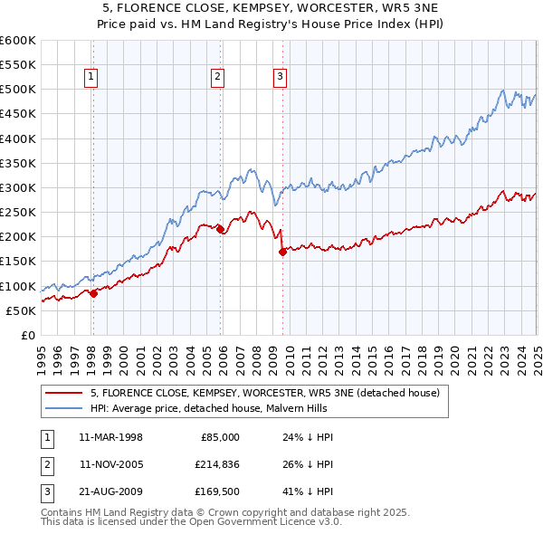 5, FLORENCE CLOSE, KEMPSEY, WORCESTER, WR5 3NE: Price paid vs HM Land Registry's House Price Index