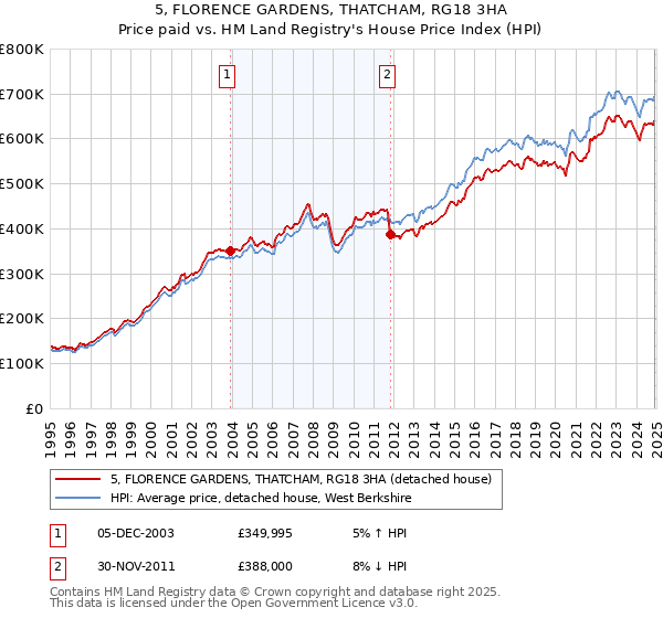 5, FLORENCE GARDENS, THATCHAM, RG18 3HA: Price paid vs HM Land Registry's House Price Index