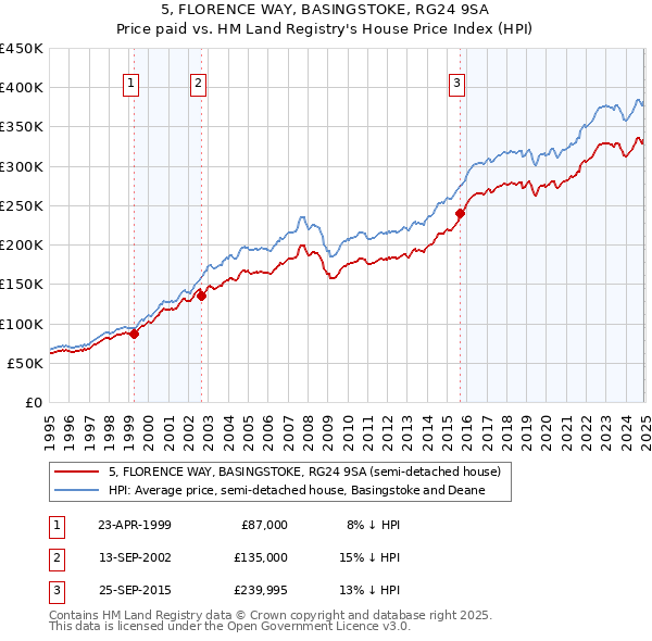 5, FLORENCE WAY, BASINGSTOKE, RG24 9SA: Price paid vs HM Land Registry's House Price Index