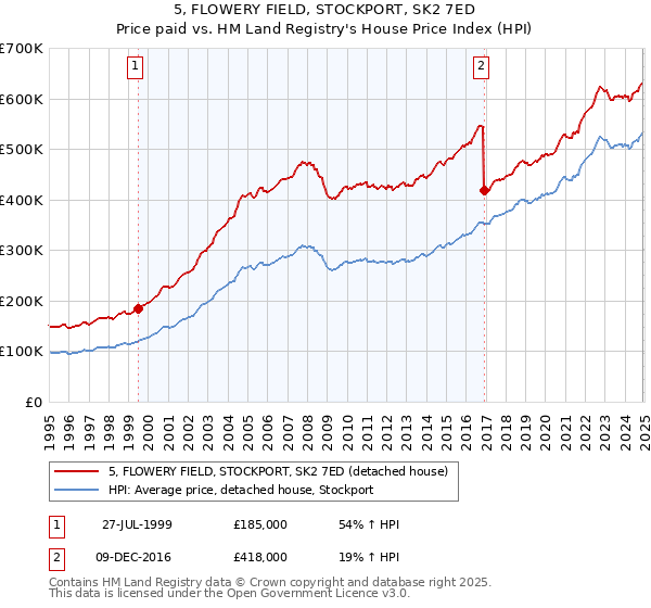 5, FLOWERY FIELD, STOCKPORT, SK2 7ED: Price paid vs HM Land Registry's House Price Index
