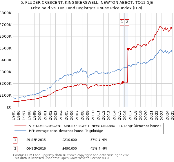5, FLUDER CRESCENT, KINGSKERSWELL, NEWTON ABBOT, TQ12 5JE: Price paid vs HM Land Registry's House Price Index