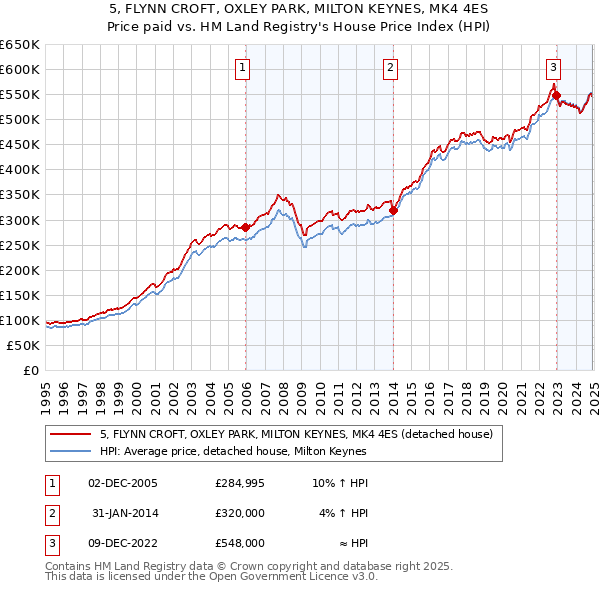 5, FLYNN CROFT, OXLEY PARK, MILTON KEYNES, MK4 4ES: Price paid vs HM Land Registry's House Price Index