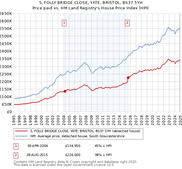 5, FOLLY BRIDGE CLOSE, YATE, BRISTOL, BS37 5YH: Price paid vs HM Land Registry's House Price Index