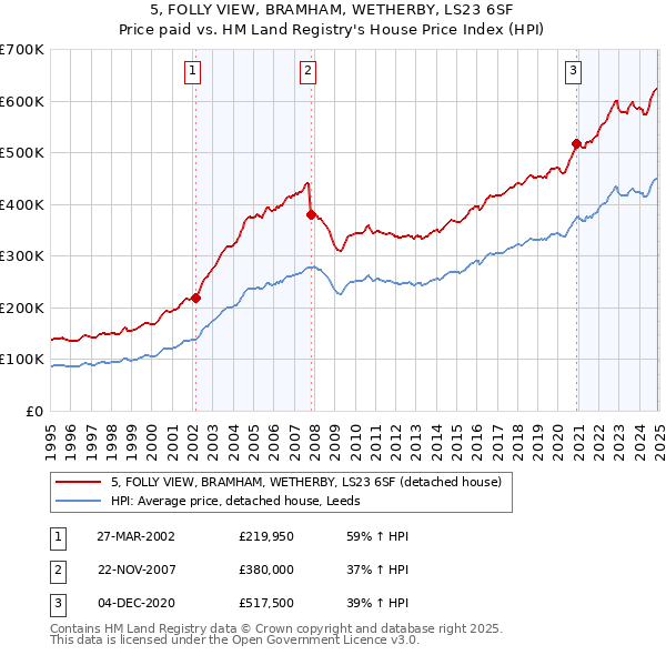 5, FOLLY VIEW, BRAMHAM, WETHERBY, LS23 6SF: Price paid vs HM Land Registry's House Price Index
