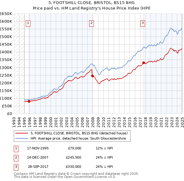 5, FOOTSHILL CLOSE, BRISTOL, BS15 8HG: Price paid vs HM Land Registry's House Price Index