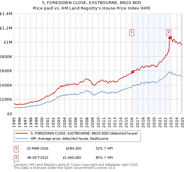 5, FOREDOWN CLOSE, EASTBOURNE, BN20 8DD: Price paid vs HM Land Registry's House Price Index