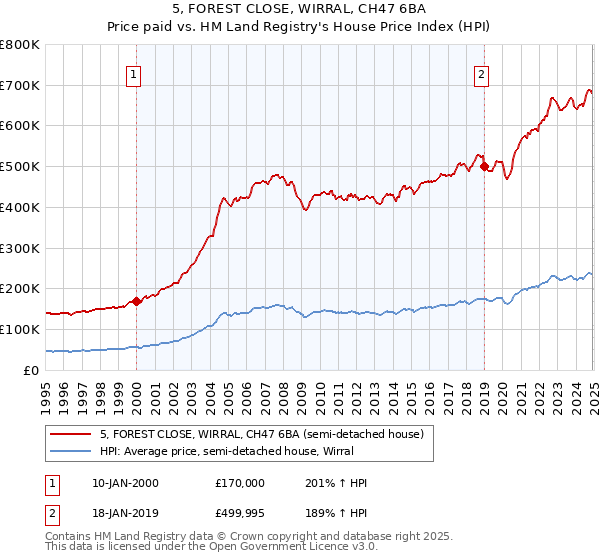 5, FOREST CLOSE, WIRRAL, CH47 6BA: Price paid vs HM Land Registry's House Price Index