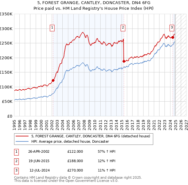 5, FOREST GRANGE, CANTLEY, DONCASTER, DN4 6FG: Price paid vs HM Land Registry's House Price Index