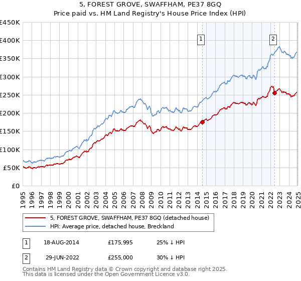 5, FOREST GROVE, SWAFFHAM, PE37 8GQ: Price paid vs HM Land Registry's House Price Index