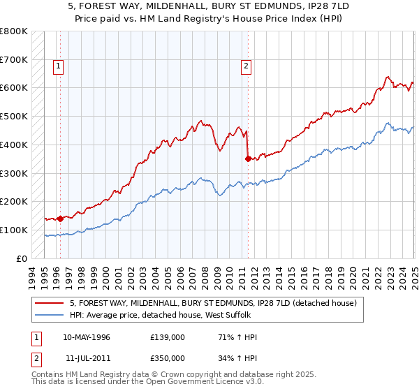 5, FOREST WAY, MILDENHALL, BURY ST EDMUNDS, IP28 7LD: Price paid vs HM Land Registry's House Price Index