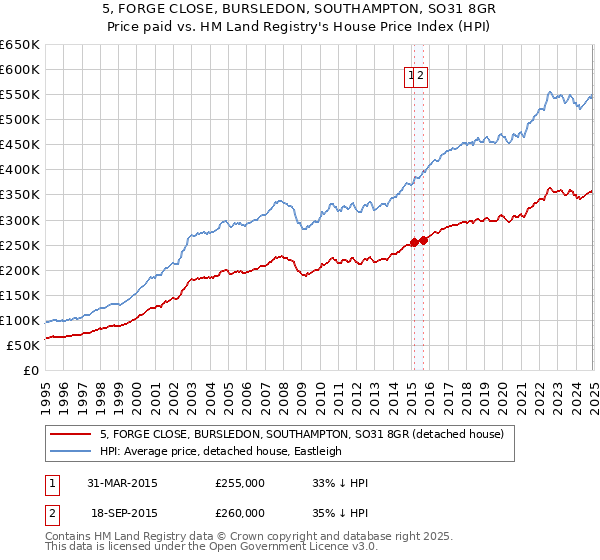 5, FORGE CLOSE, BURSLEDON, SOUTHAMPTON, SO31 8GR: Price paid vs HM Land Registry's House Price Index