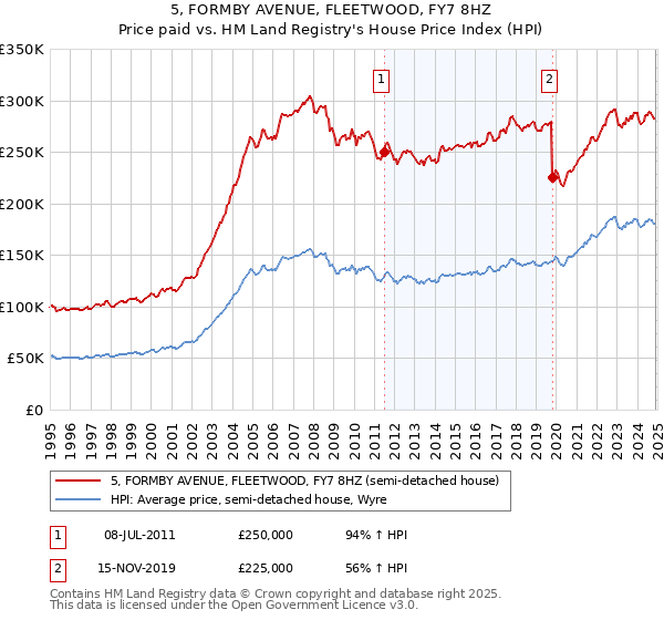 5, FORMBY AVENUE, FLEETWOOD, FY7 8HZ: Price paid vs HM Land Registry's House Price Index