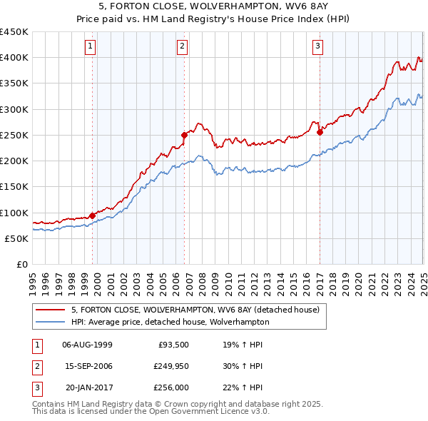 5, FORTON CLOSE, WOLVERHAMPTON, WV6 8AY: Price paid vs HM Land Registry's House Price Index