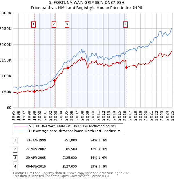 5, FORTUNA WAY, GRIMSBY, DN37 9SH: Price paid vs HM Land Registry's House Price Index