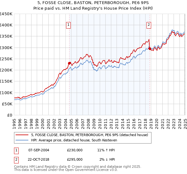 5, FOSSE CLOSE, BASTON, PETERBOROUGH, PE6 9PS: Price paid vs HM Land Registry's House Price Index