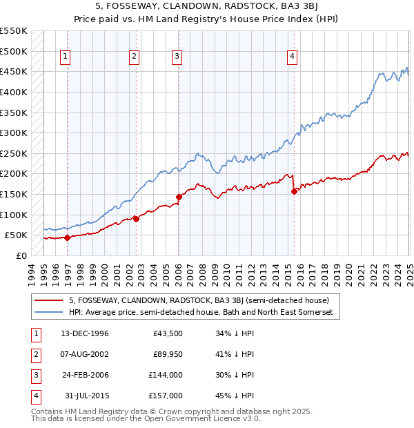 5, FOSSEWAY, CLANDOWN, RADSTOCK, BA3 3BJ: Price paid vs HM Land Registry's House Price Index