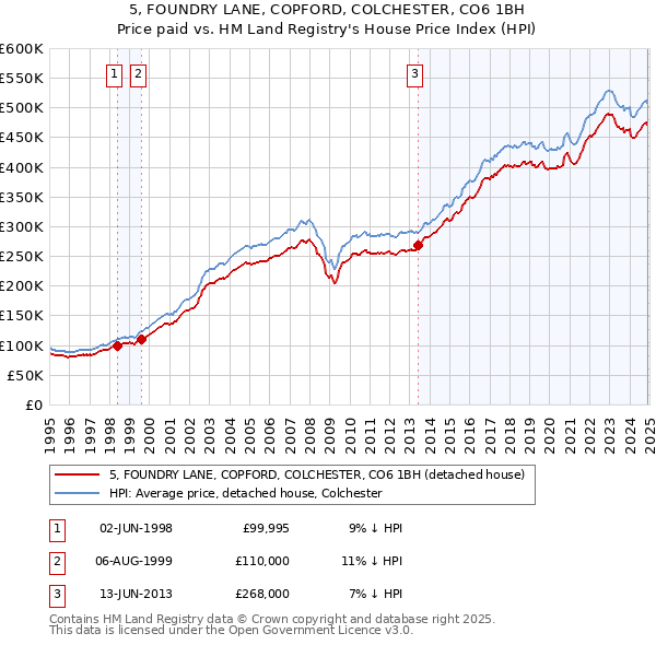 5, FOUNDRY LANE, COPFORD, COLCHESTER, CO6 1BH: Price paid vs HM Land Registry's House Price Index